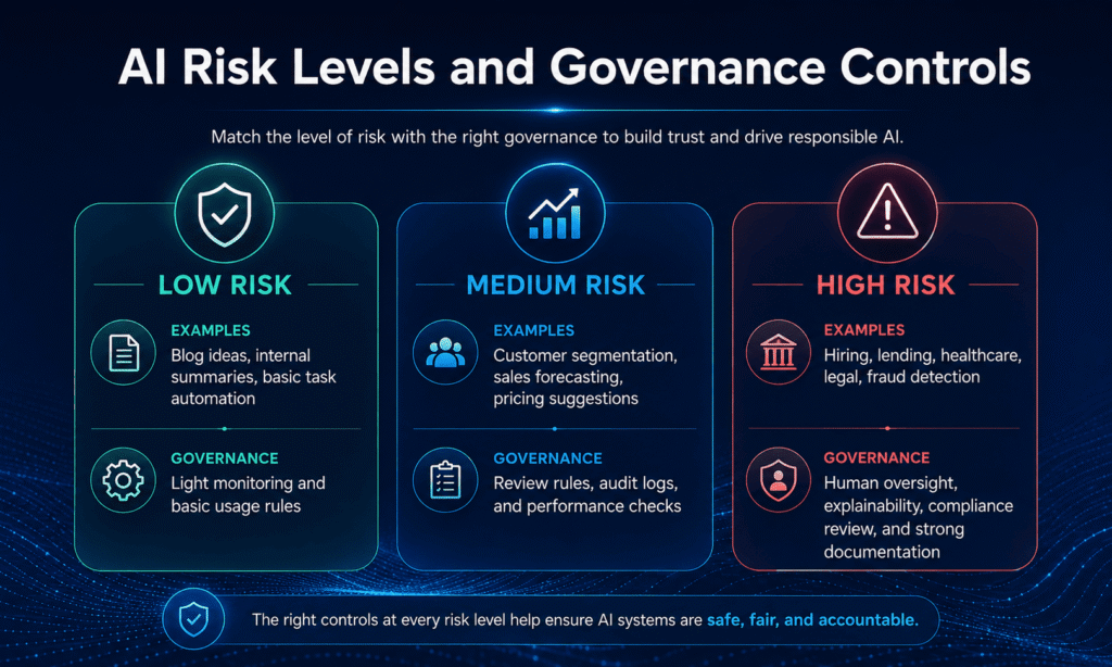 Ai risk levels and governance control