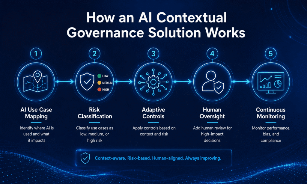 How to Implement an AI Contextual Governance Solution